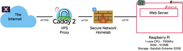 Architecture 
        diagram of the site